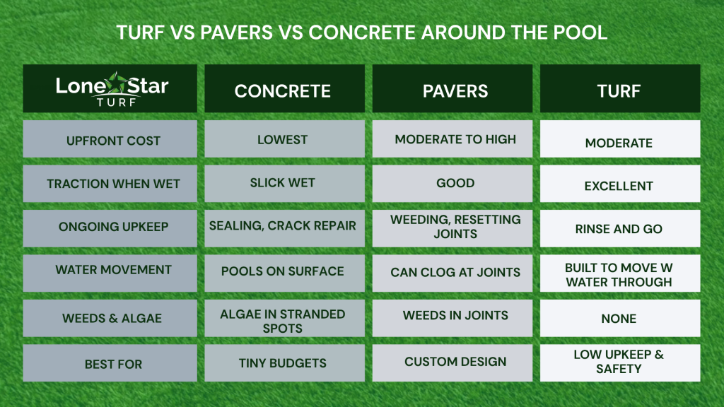 Lone Star Turf Texas comparison chart of turf vs. pavers vs. concrete around the pool, from the blog Turf Around the Pool: Pavers vs. Concrete vs. Turf.