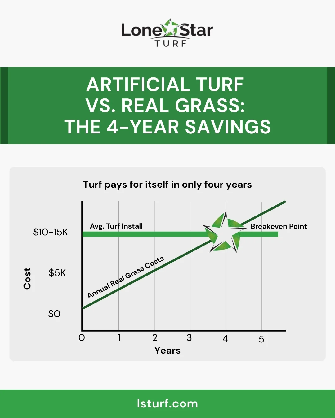 artificial turf vs real grass: A four-year savings graph showing the breakeven point