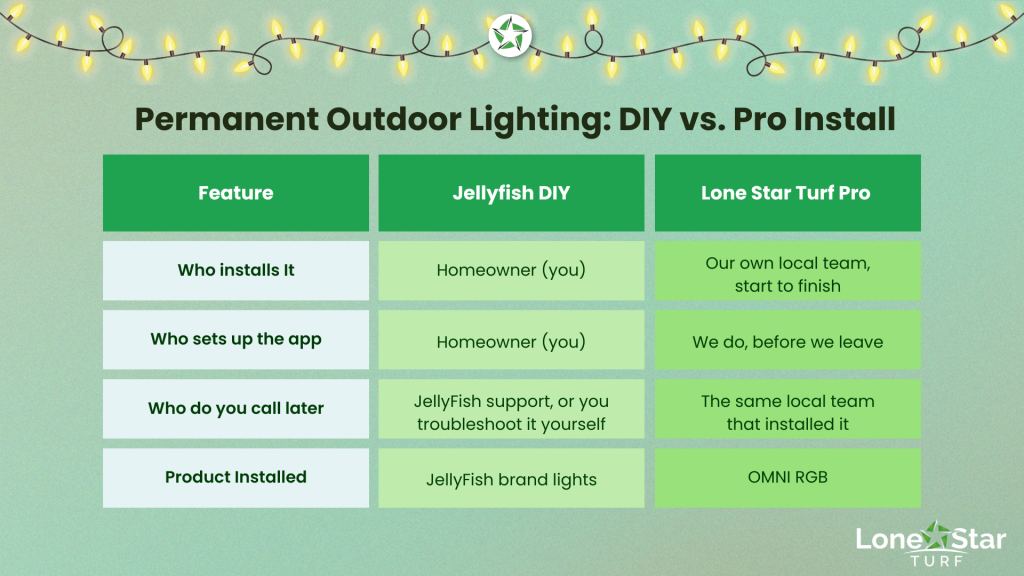 DIY vs. pro install chart, Jellyfish Lighting vs. Professional Install: What Is "Permanent Outdoor Lighting"?, Lone Star Tur fSoffit Lighting 101: Jellyfish vs. Professional Outdoor Lighting