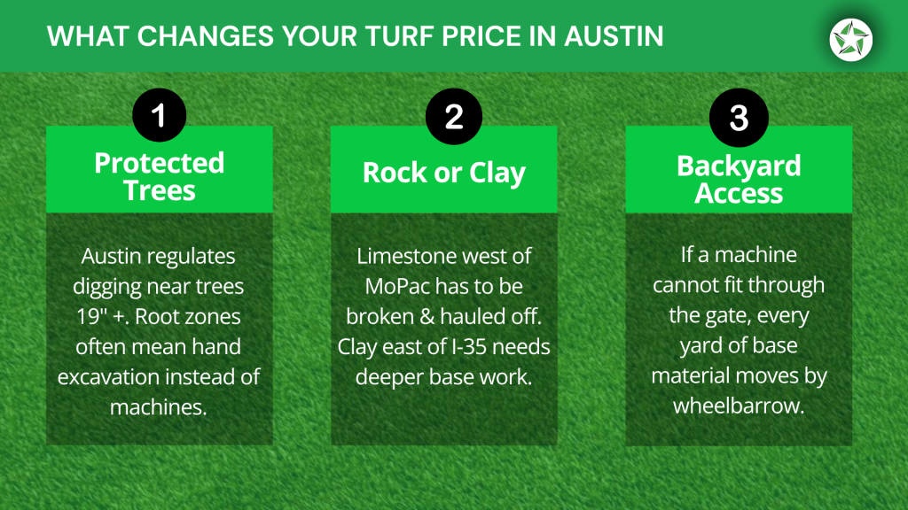 Artificial turf cost in Austin: a chart showing how protected trees, soil type and backyard access affect the cost. How Much Does Artificial Turf Cost in Austin? (2026 Pricing Guide). Lone Star Turf Texas.