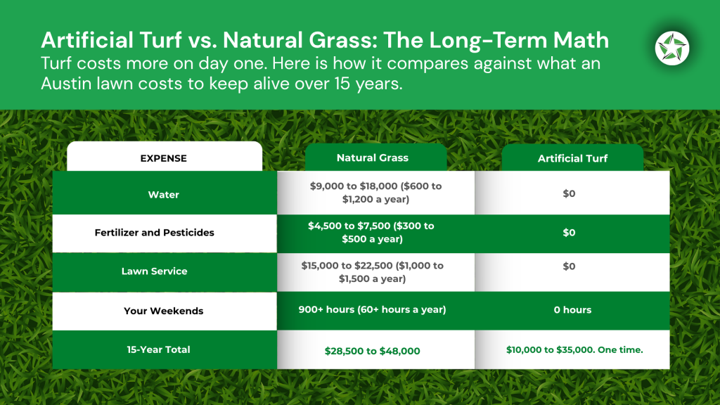 Artificial turf cost in Austin: a chart comparing turf to grass costs over 15 years. How Much Does Artificial Turf Cost in Austin? (2026 Pricing Guide). Lone Star Turf Texas.